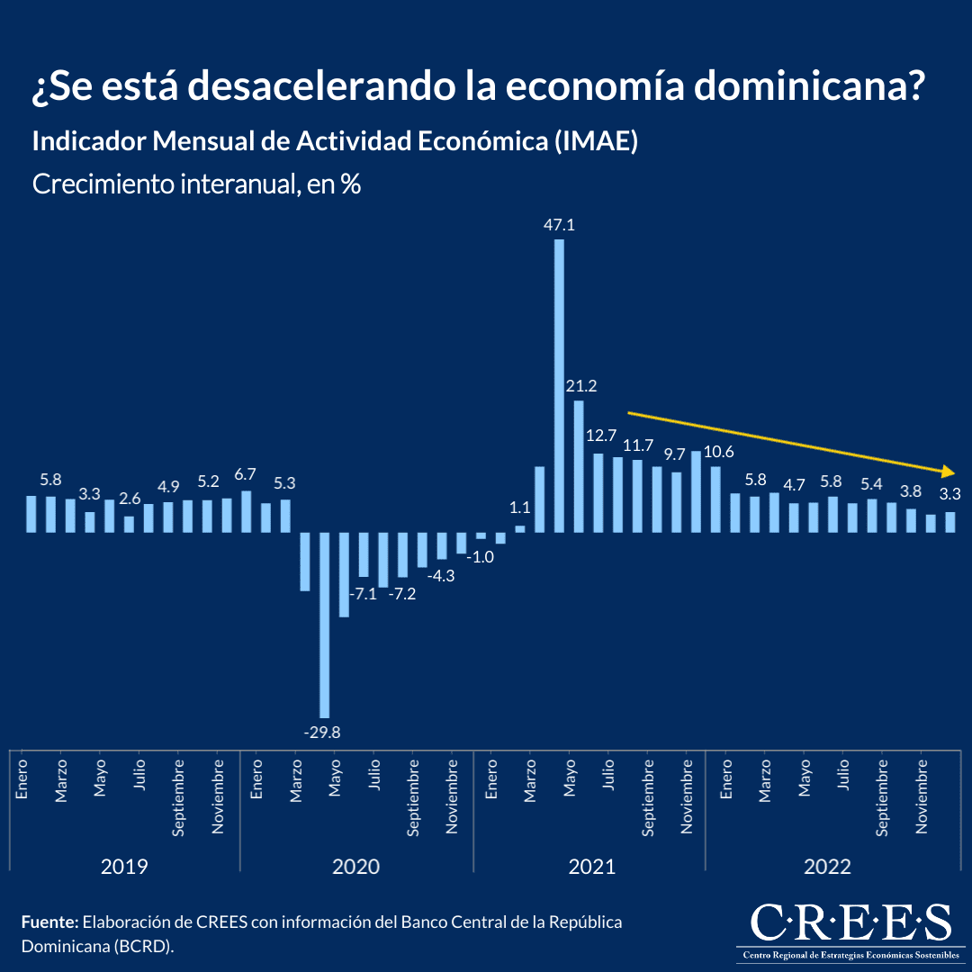 ¿Se está desacelerando la economía dominicana?