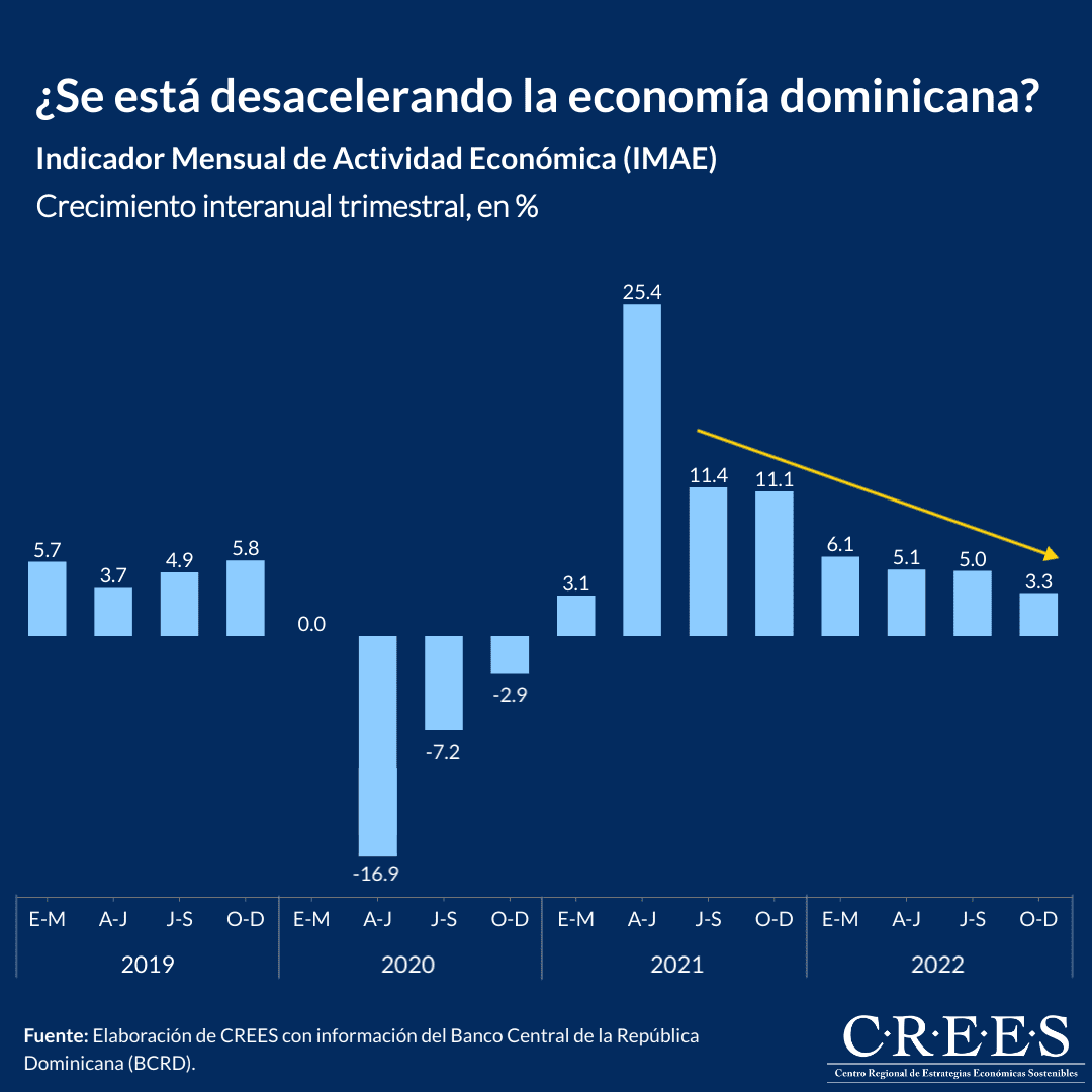 ¿Se está desacelerando la economía dominicana?
