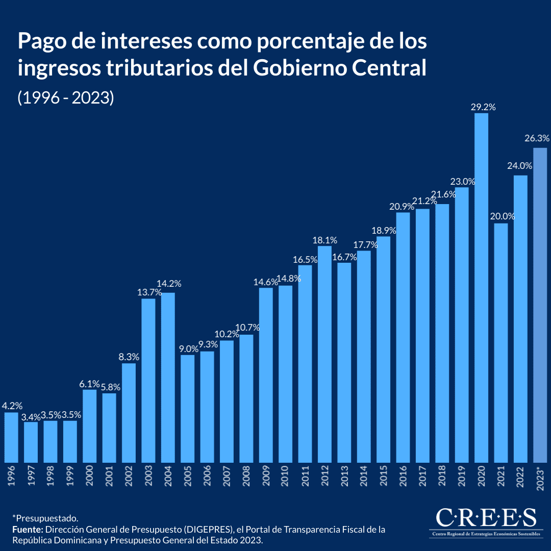 Evolución de la deuda pública consolidada 3