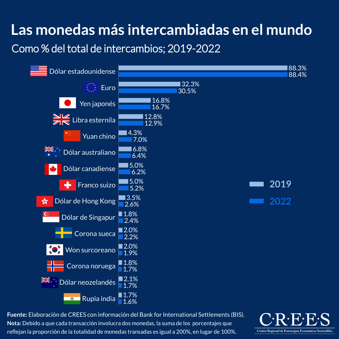 Las monedas más intercambiadas en el mundo