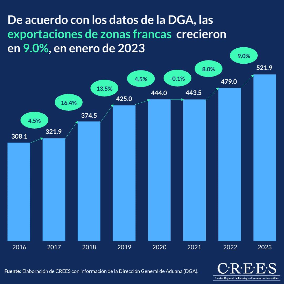 Exportaciones de zonas francas a enero de 2023
