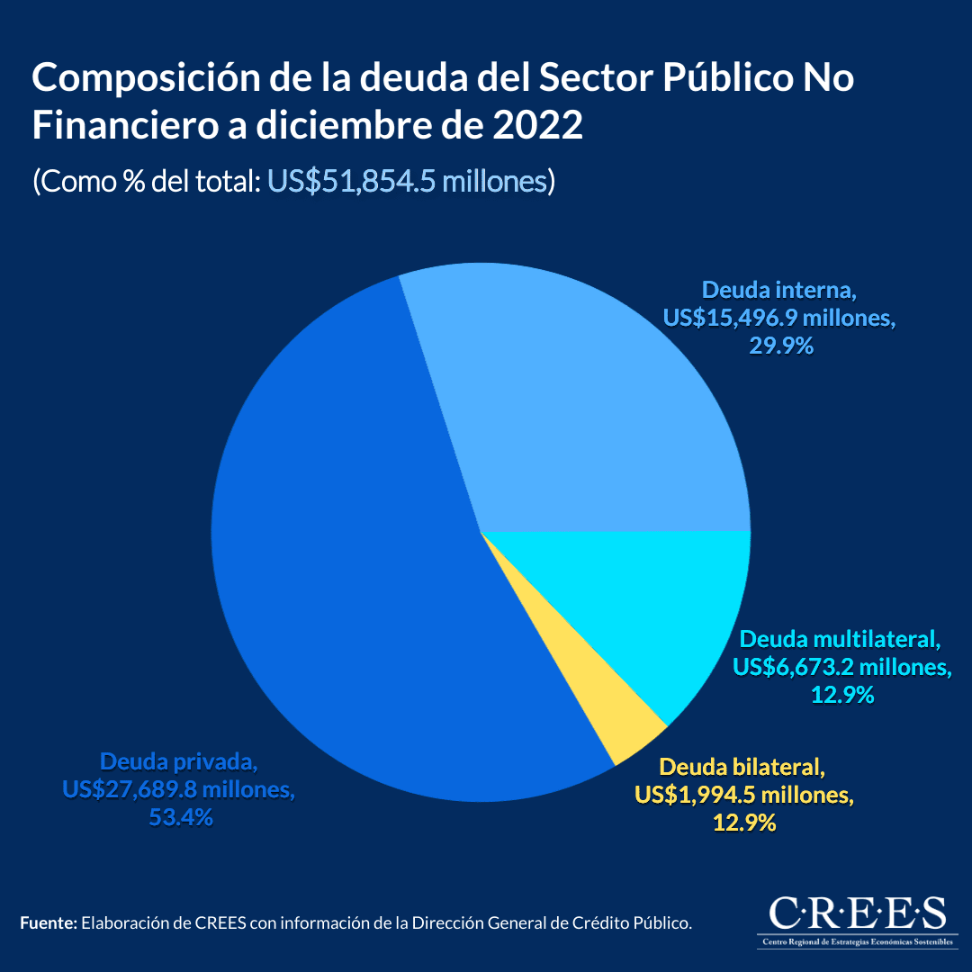 Composición de la deuda del Sector Público No Financiero a diciembre de 2022