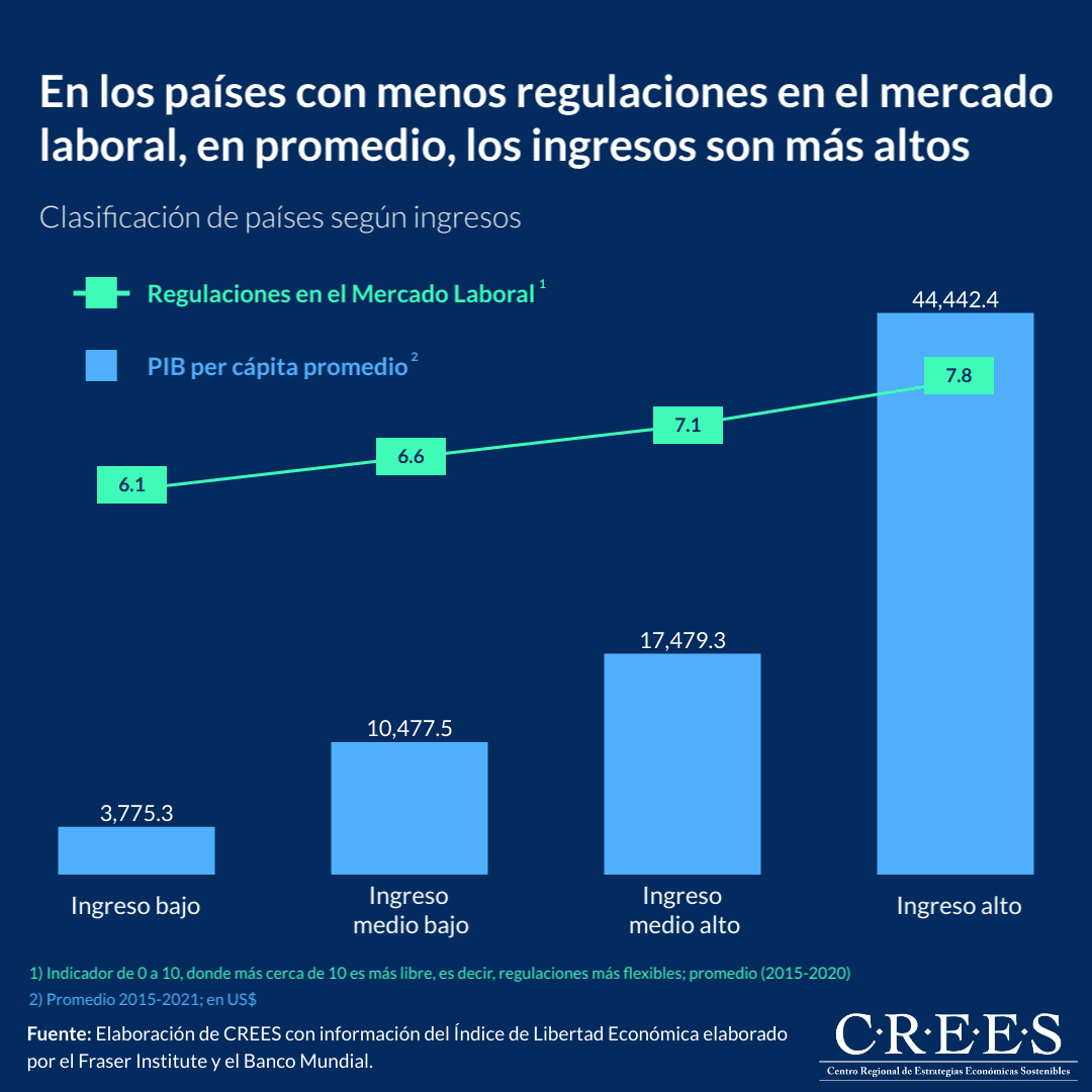 En los países con menos regulaciones en el mercado laboral, en promedio, los ingresos son más altos