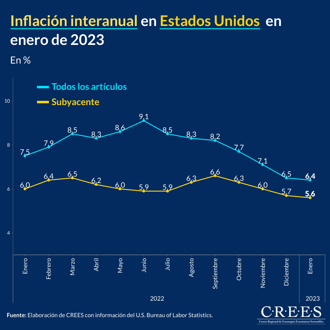 Inflación interanual en Estados Unidos en enero de 2023