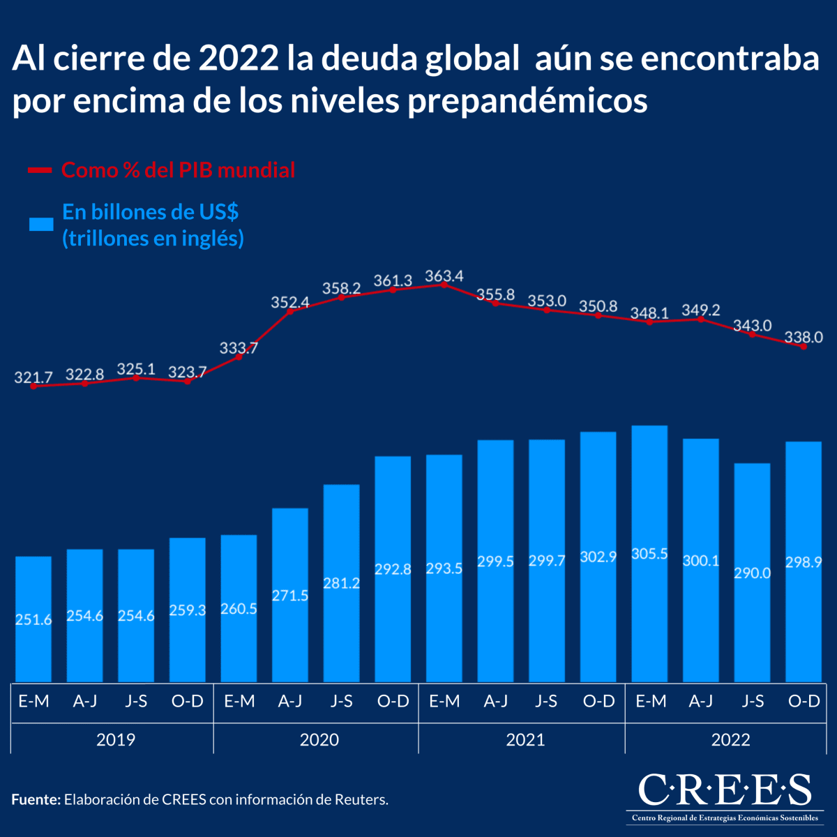 Al cierre de 2022 la deuda global aún se encontraba por encima de los niveles prepandémicos