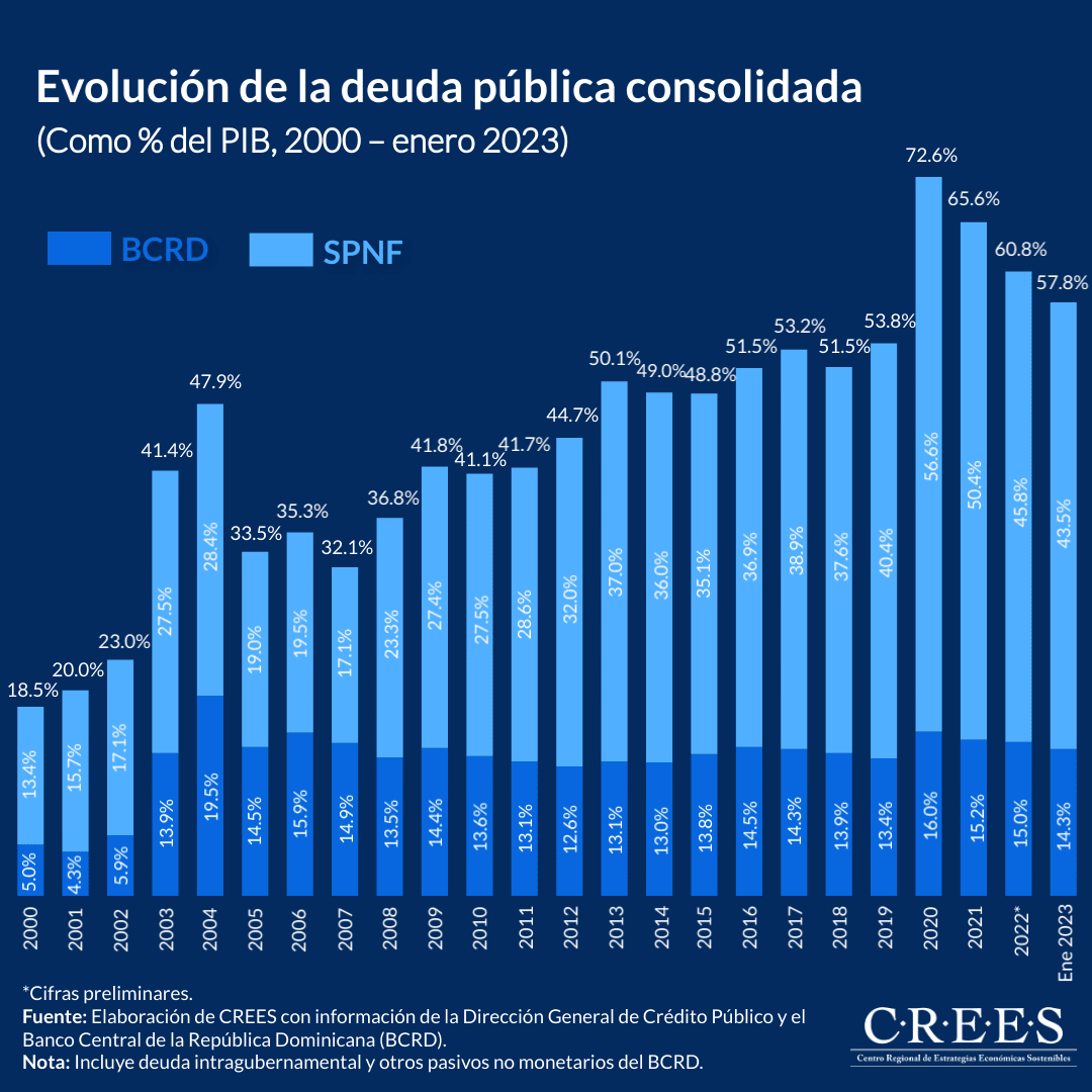 Evolución de la deuda pública consolidada a enero 2023