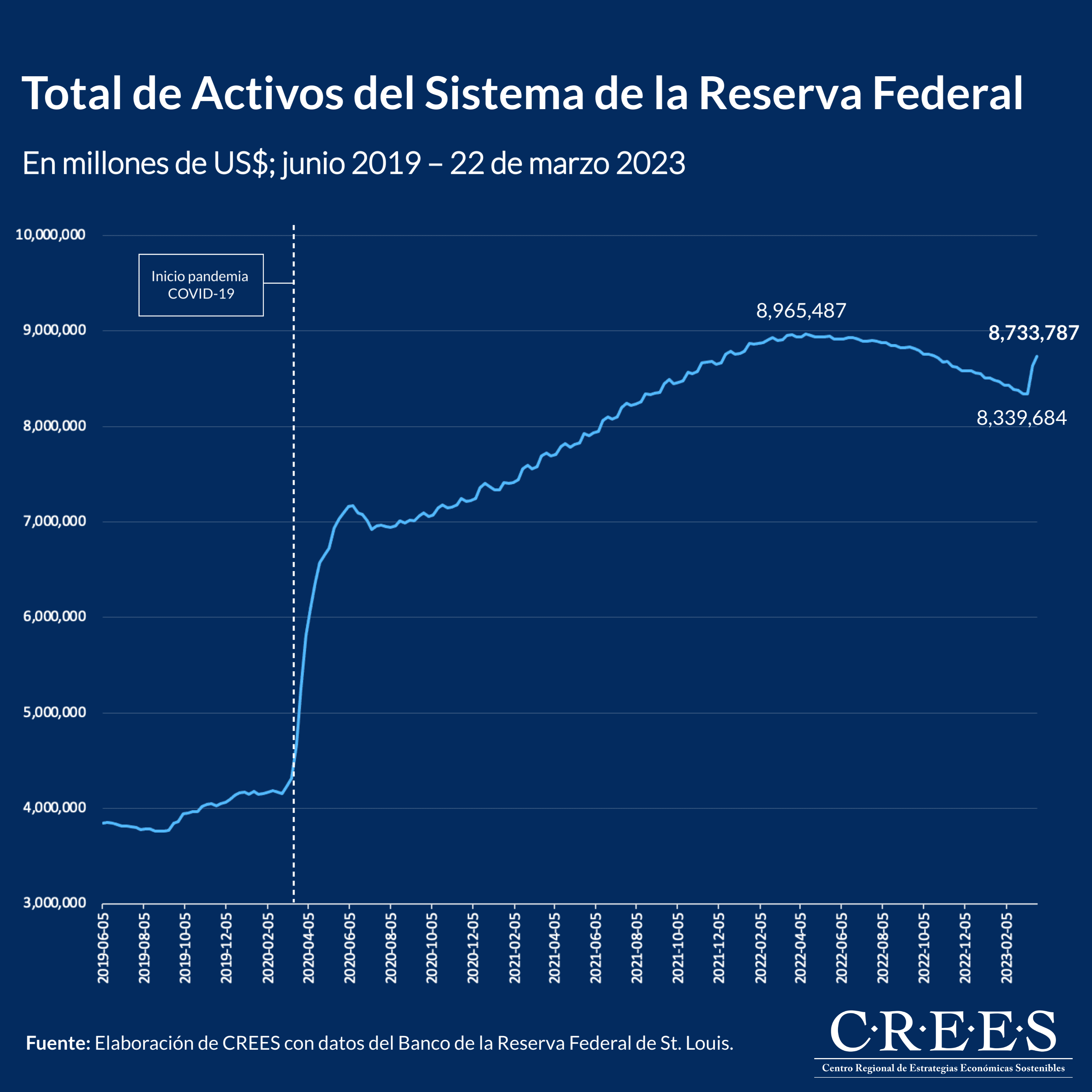 Total de Activos del Sistema de la Reserva Federal