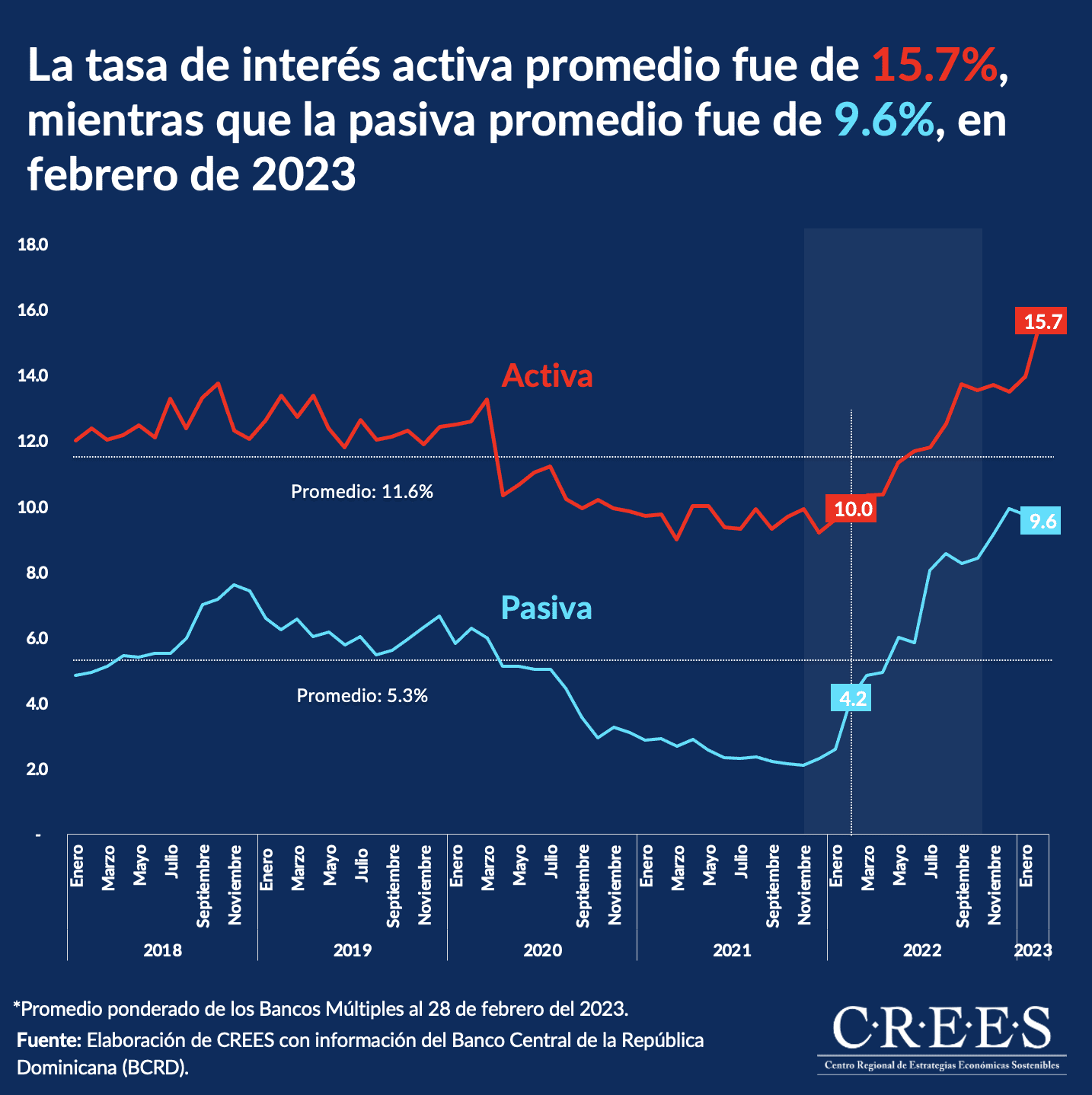 La tasa de interés activa promedio fue de 15.7%, mientras que la pasiva promedio fue de 9.6%, en febrero de 2023