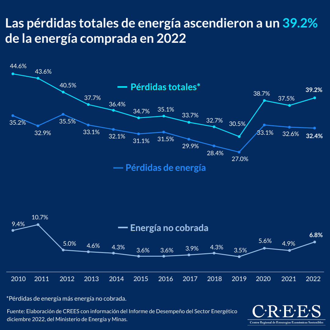 Las pérdidas totales de energía ascendieron a un 39.2% de la energía comprada en 2022