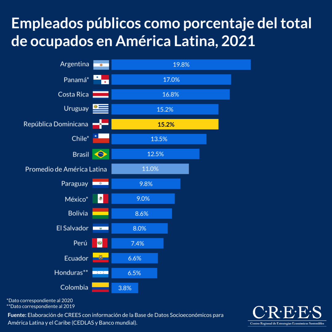 Empleados públicos como porcentaje del total de ocupados en América Latina, 2021