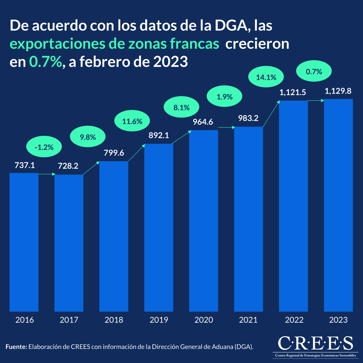 Las exportaciones de zonas francas crecieron en 0.7%, a febrero de 2023