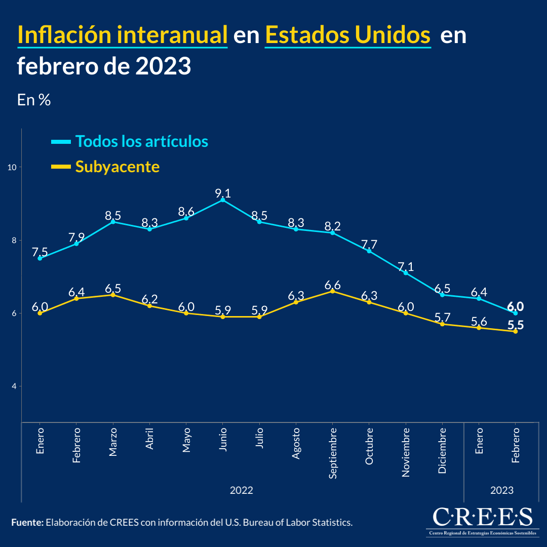 Inflación interanual en Estados Unidos en febrero de 2023