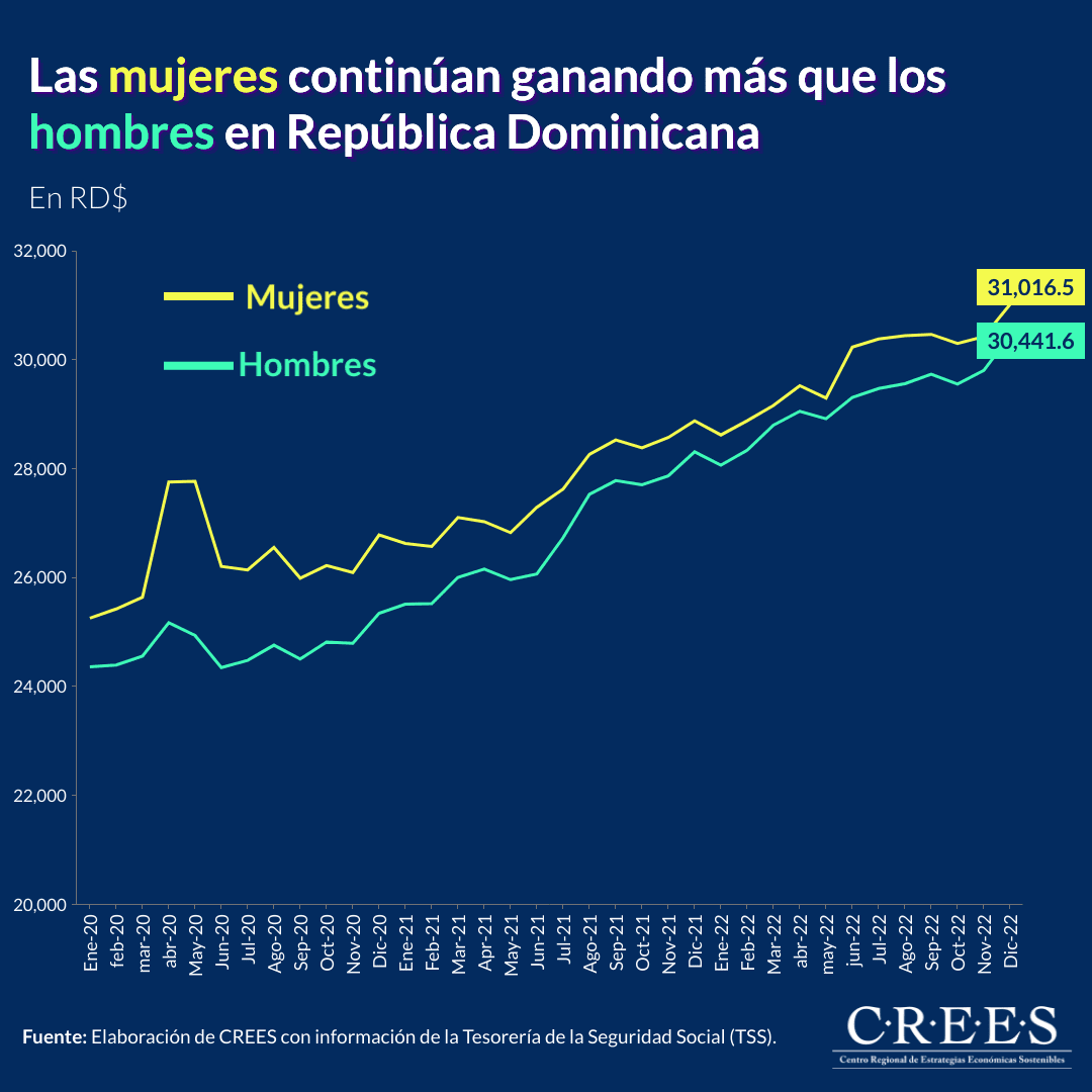 Las mujeres continúan ganando más que los hombres en República Dominicana