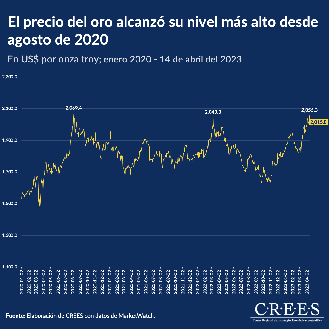 El precio del oro alcanzó su nivel más alto desde agosto de 2020