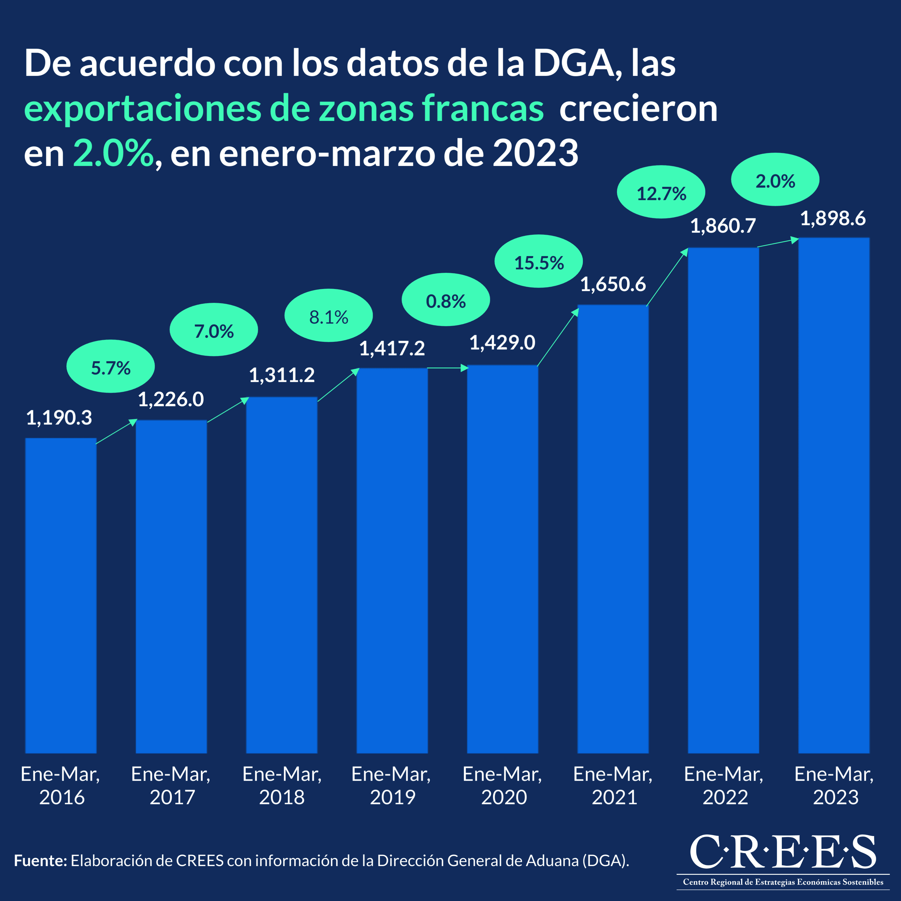 De acuerdo con los datos de la DGA, las exportaciones de zonas francas crecieron en 2.0%, en enero-marzo de 2023