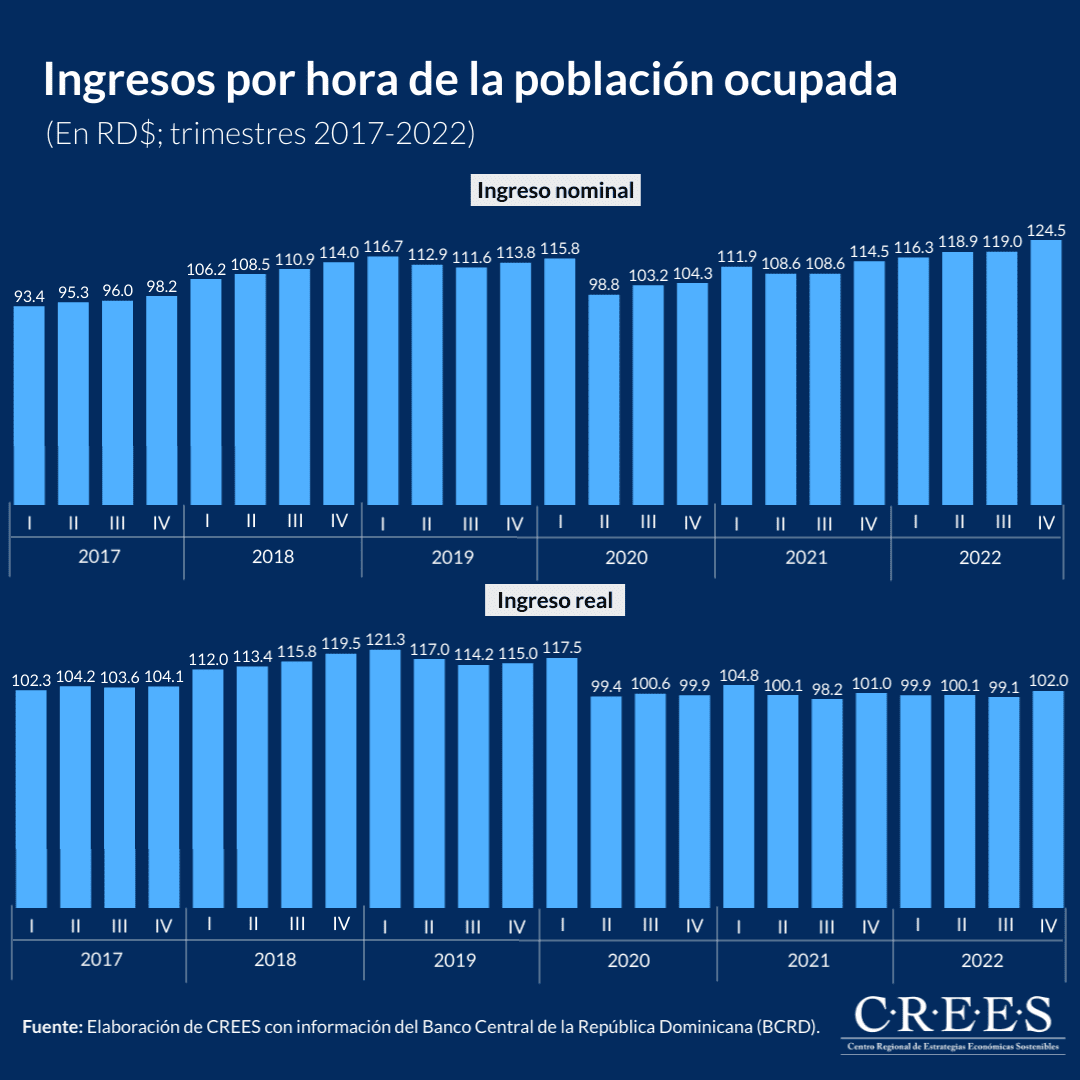 Ingresos por hora de la población ocupada
