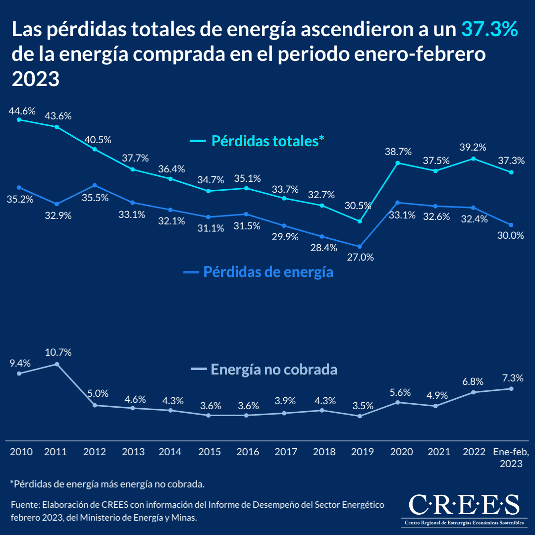 Las pérdidas totales de energía ascendieron a un 37.3% de la energía comprada en el periodo enero-febrero 2023 Las pérdidas totales de energía ascendieron a un 37.3% de la energía comprada en el periodo enero-febrero 2023