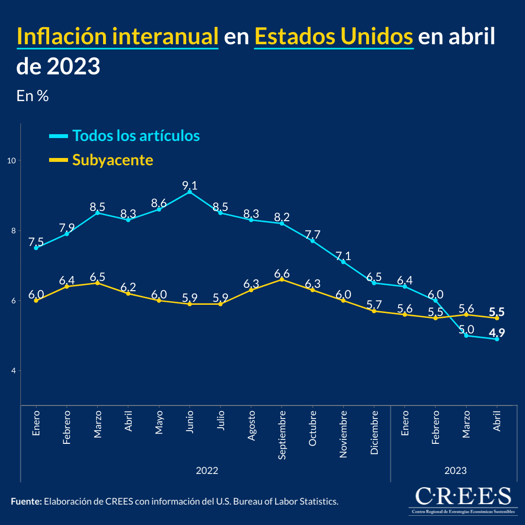 Inflación interanual en Estados Unidos en abril de 2023
