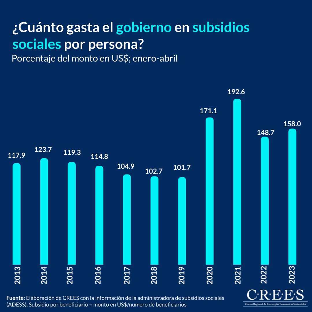 ¿Cuánto gasta el gobierno en subsidios sociales por persona