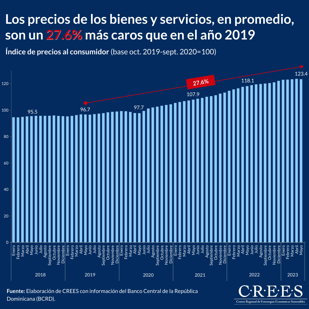 Los precios de los bienes y servicios, en promedio, son un 27.6% más caros que en el año 2019