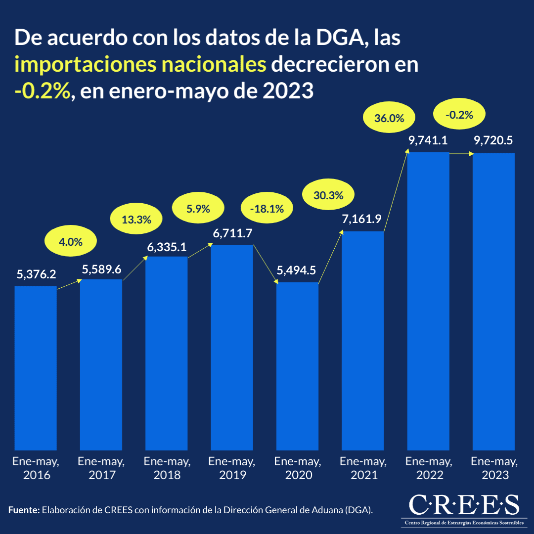 Importaciones nacionales