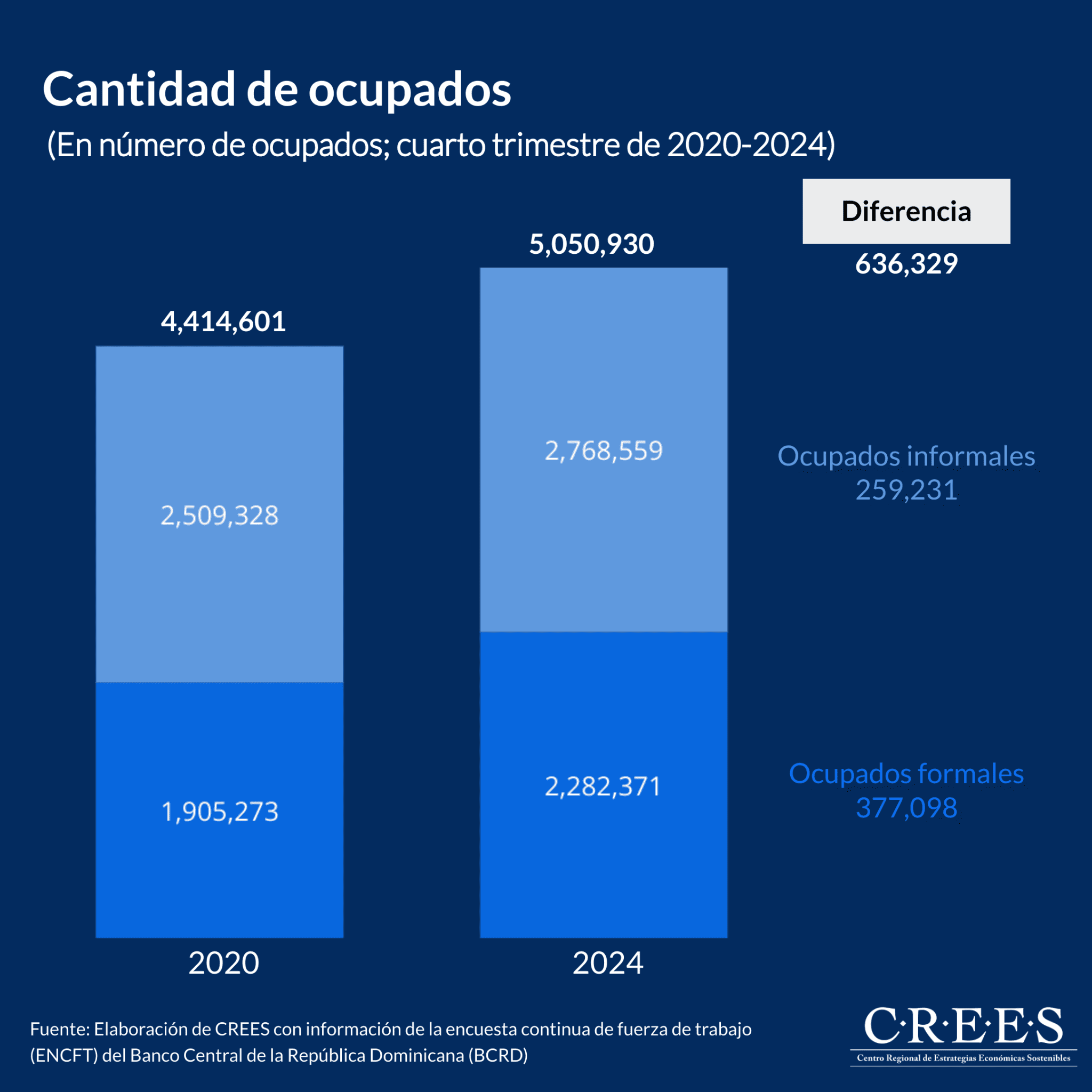 Comportamiento de la ocupación y desocupación laboral en República ...