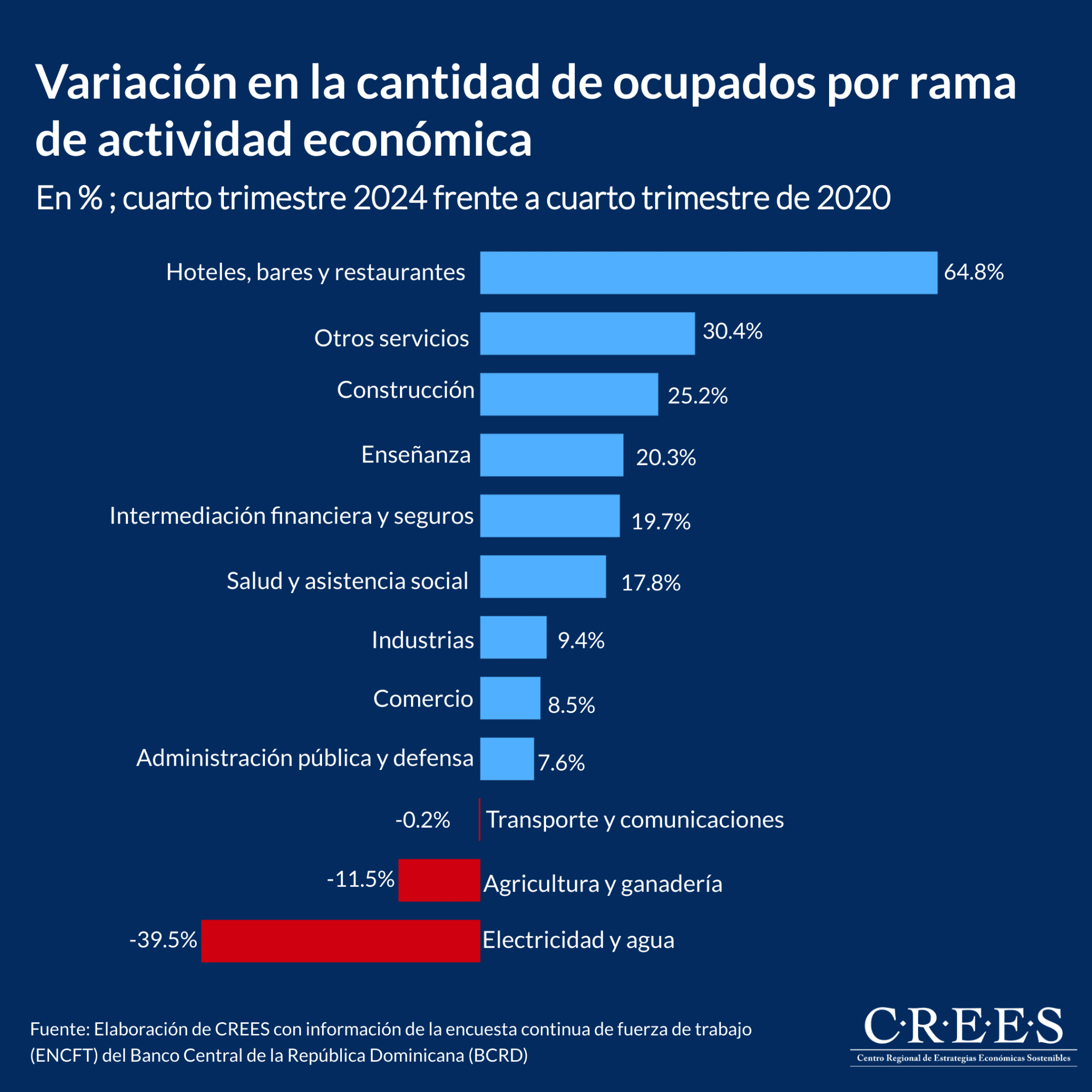 Comportamiento de la ocupación y desocupación laboral en República ...